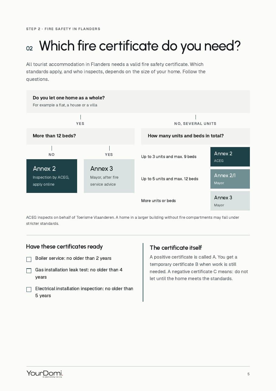 Fire certificate decision chart